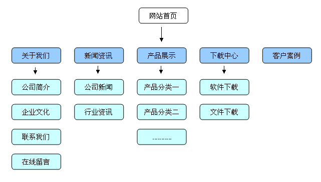 企业网站建设官网栏目设计需要有哪些？
